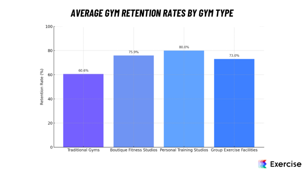 Average Gym Retention Rates by Gym Type