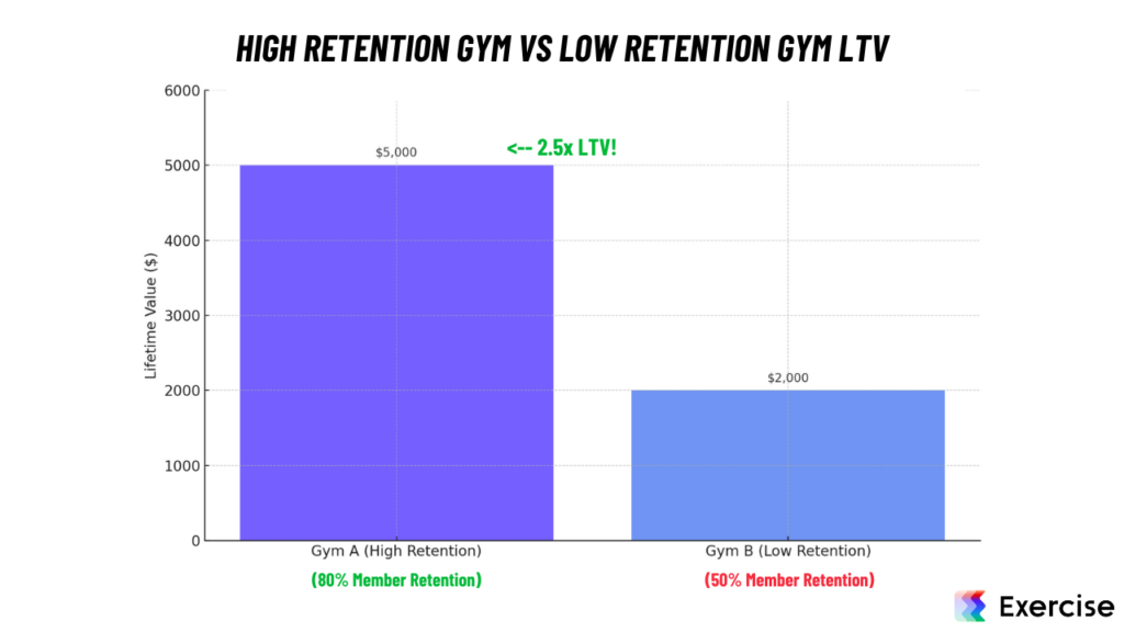 High Retention Gym vs Low Retention Gym LTV