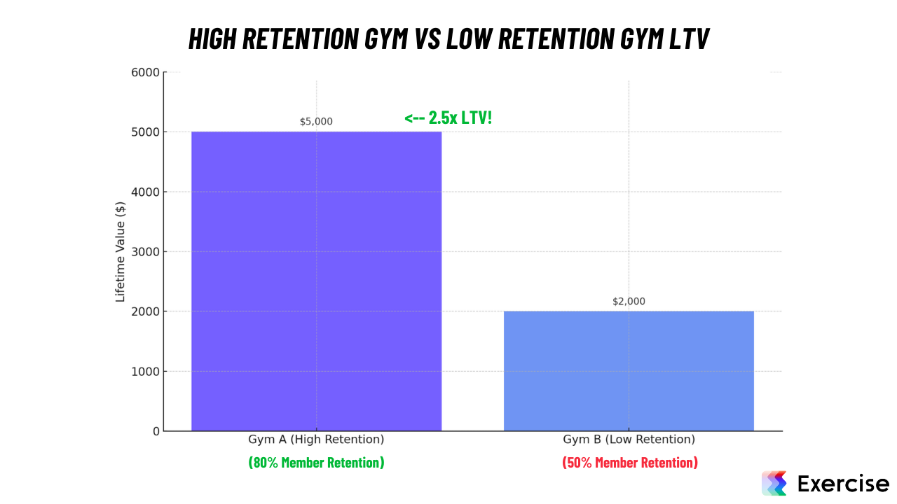 How to Increase Gym Membership Retention (27 Ways) | Exercise.com