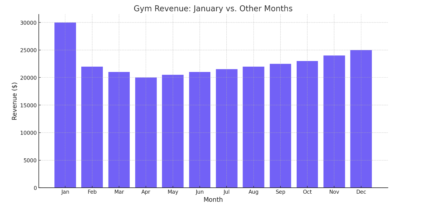 What month do gyms make the most money?