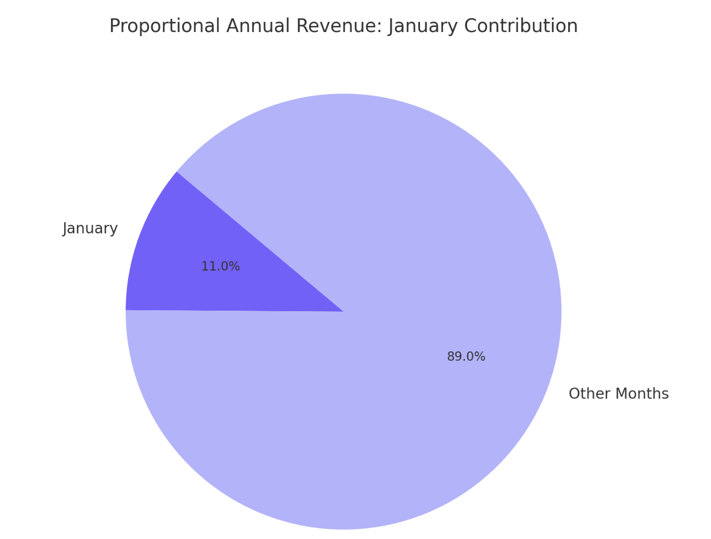 What month do gyms make the most money?